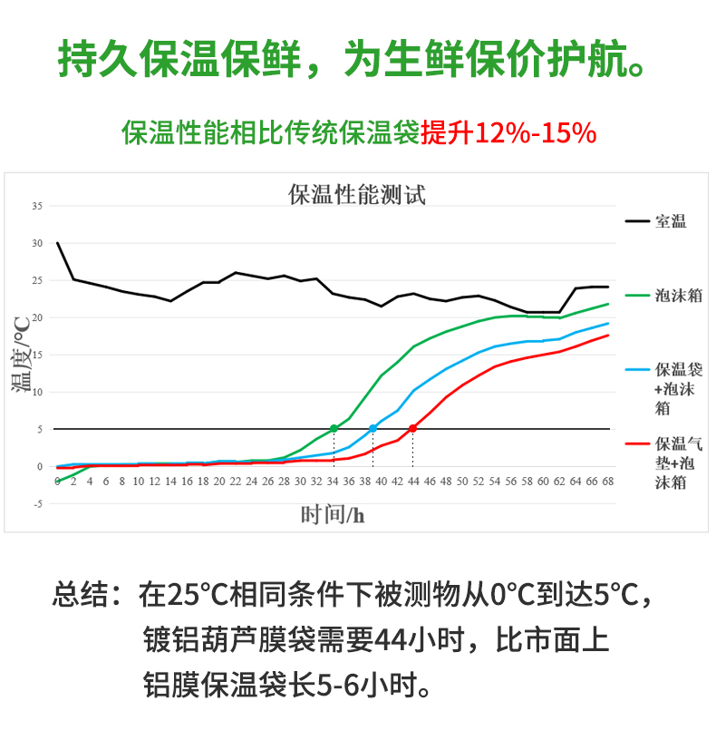 JifBag 镀铝葫芦膜袋保温保鲜性